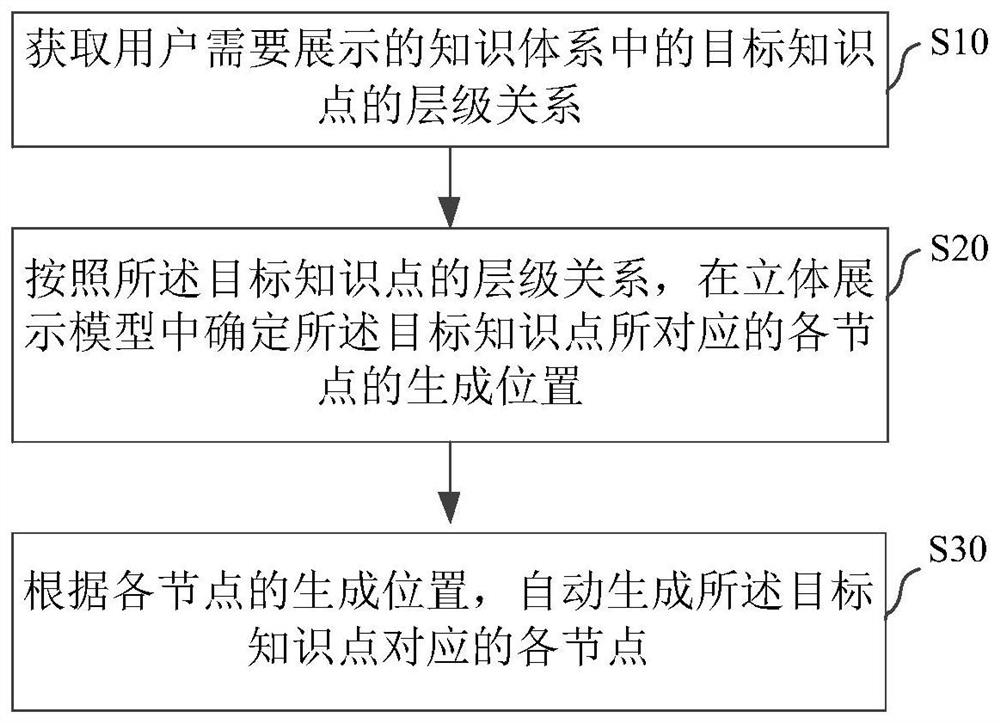 Multi-dimensional knowledge system display method and device