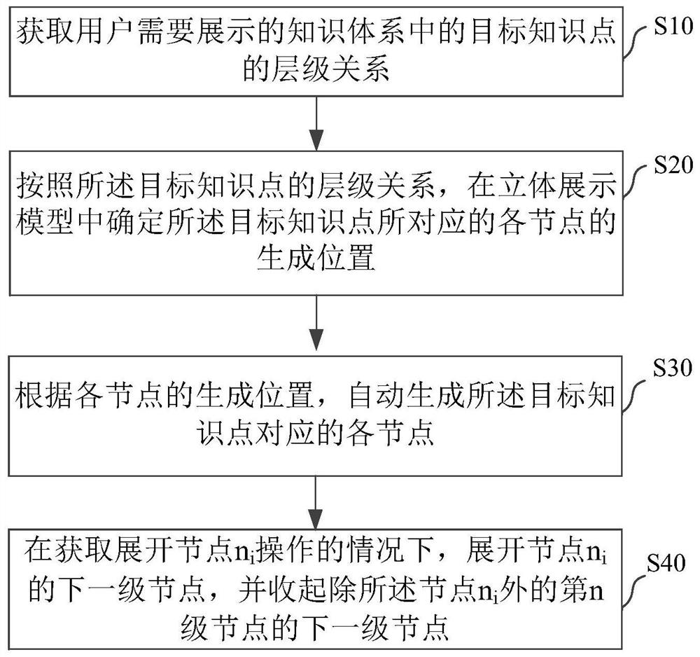 Multi-dimensional knowledge system display method and device