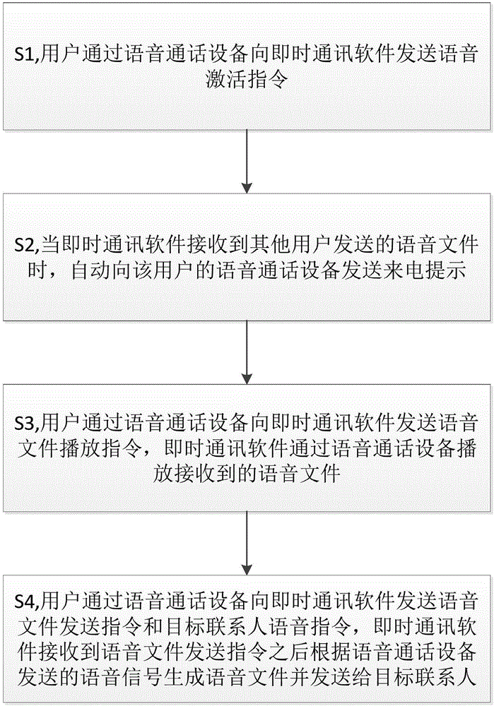 Speech control method based on instant communication software