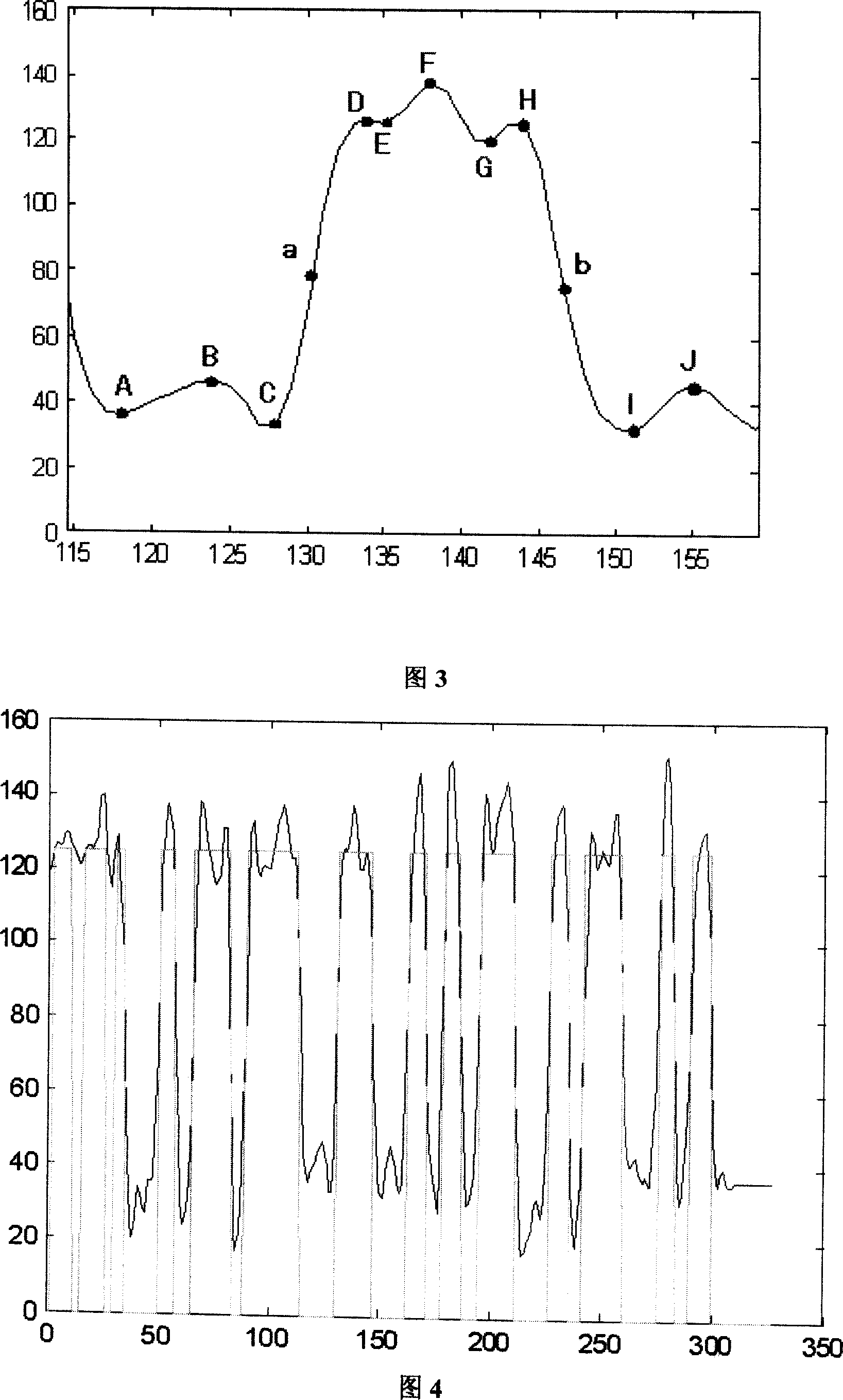 Method for identifying wave form in signal processing