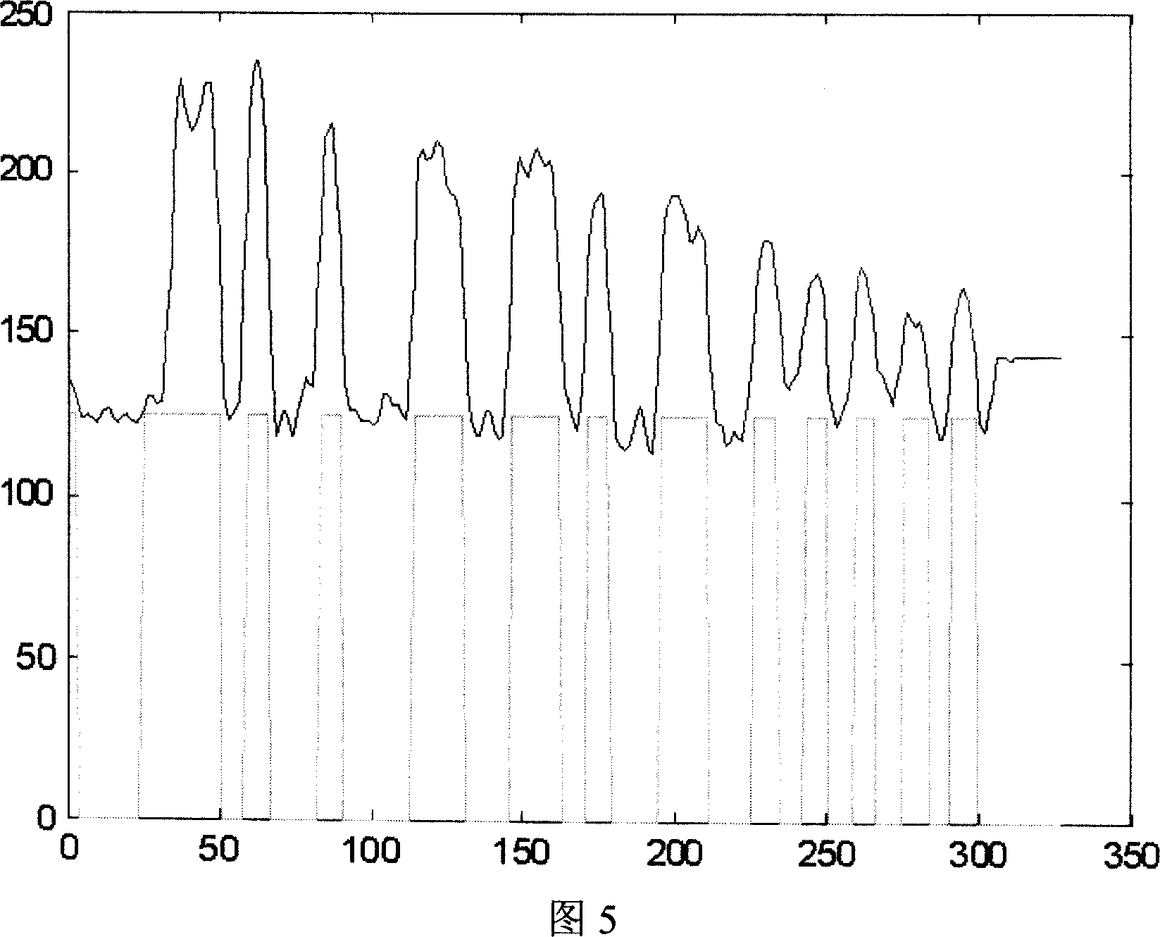 Method for identifying wave form in signal processing