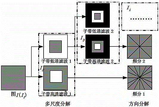 Image segmentation method based on non-subsampled contourlet and multiphase cv model