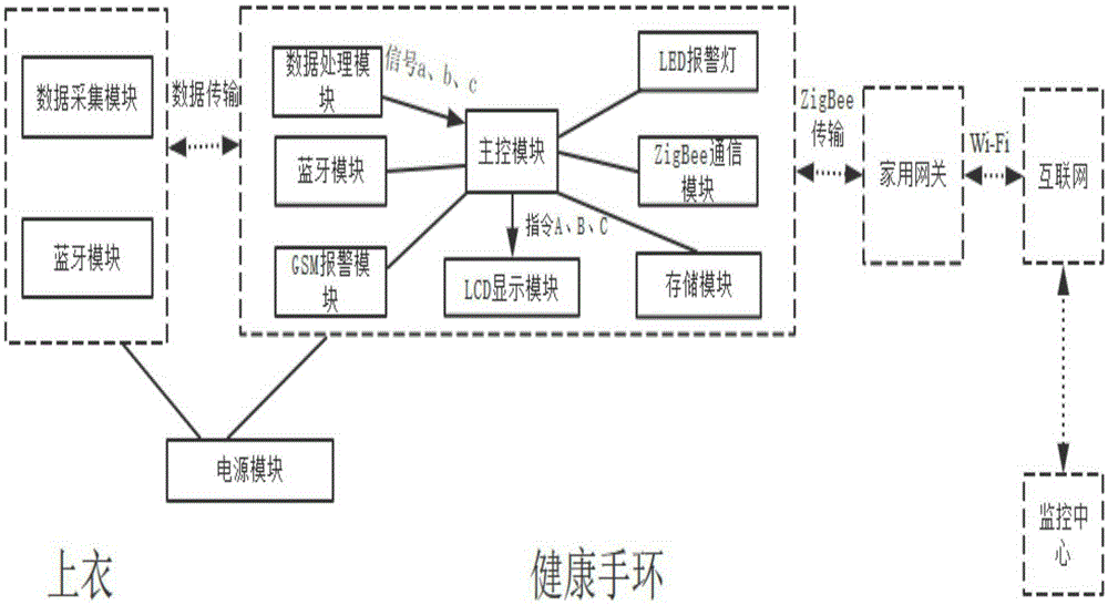 Intelligent clothing suit system and method based on wireless sensor network