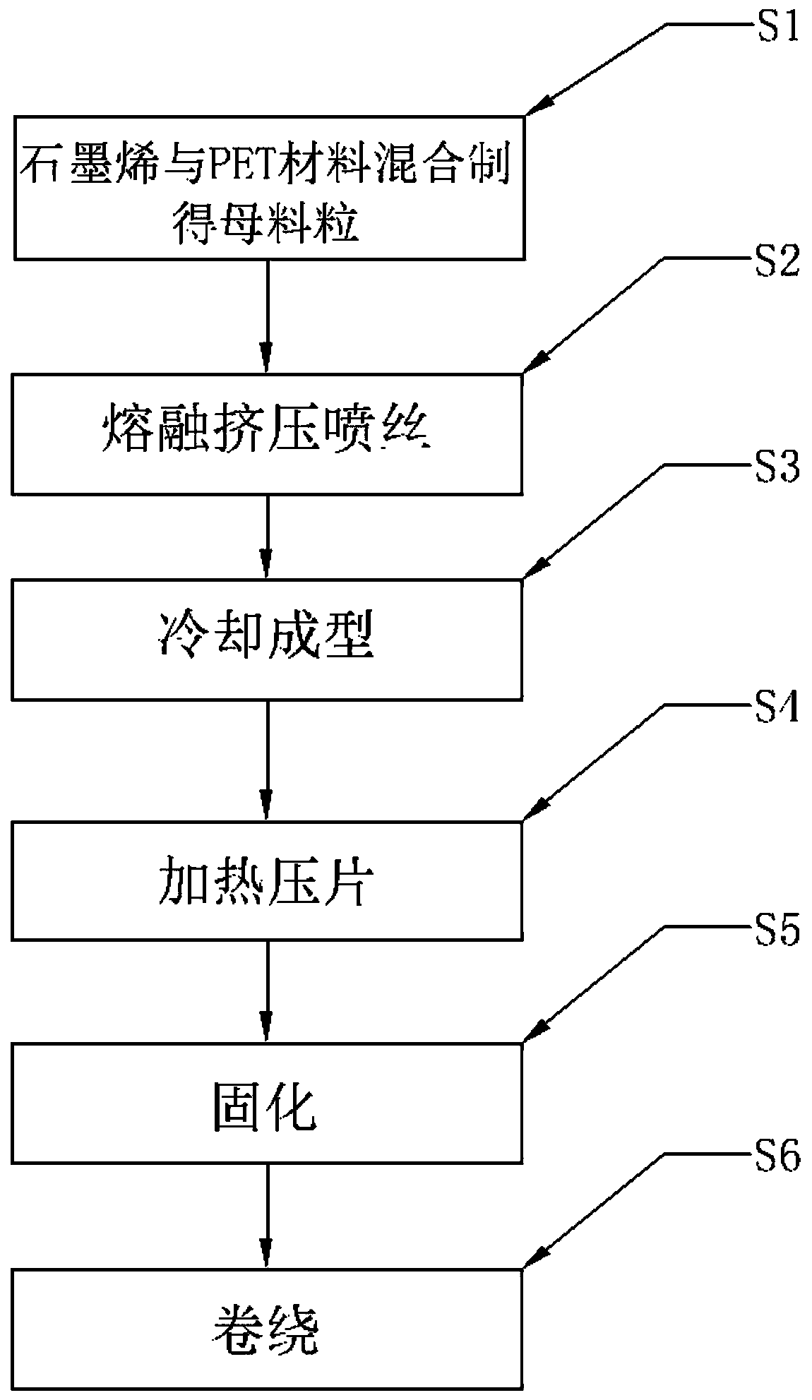 Graphene-polyester fiber planting mat and manufacturing method thereof