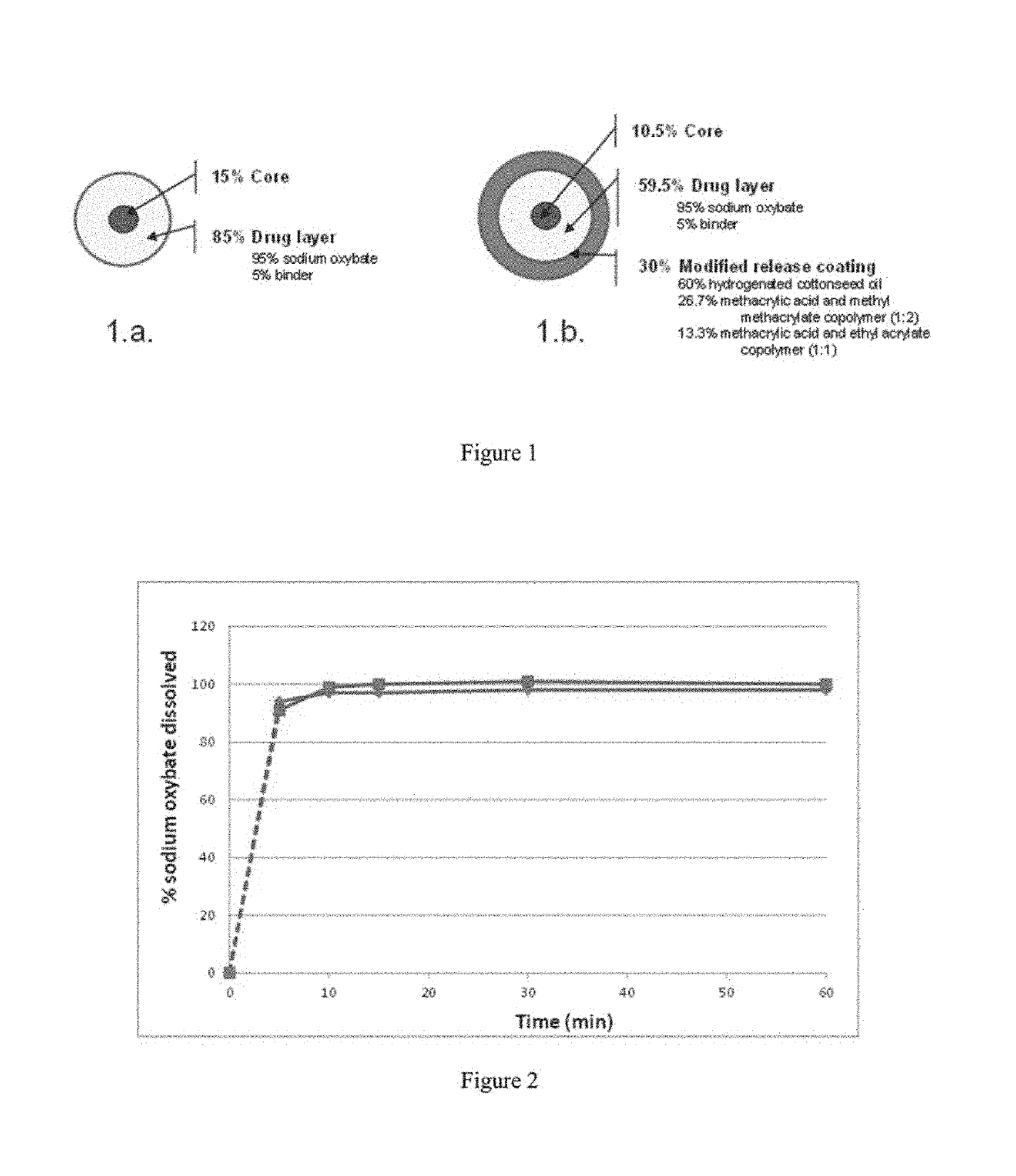 Modified release gamma-hydroxybutyrate formulations having improved pharmacokinetics