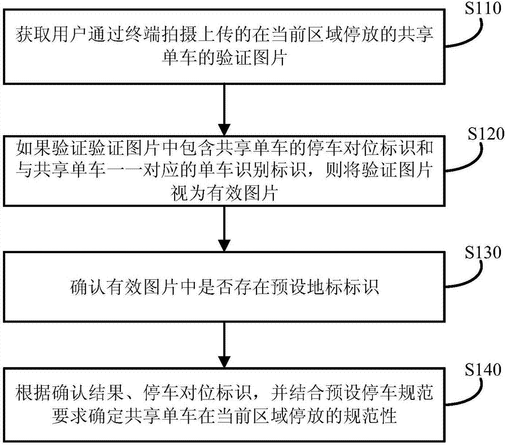Shared-bicycle parking standardability confirming method and device as well as server and storage medium