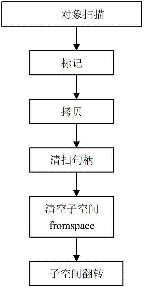 Garbage collecting method based on Java system on chip (SoC) with stack system structure