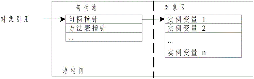 Garbage collecting method based on Java system on chip (SoC) with stack system structure