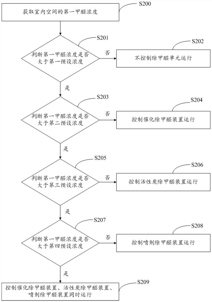 Formaldehyde removal control method of air conditioner