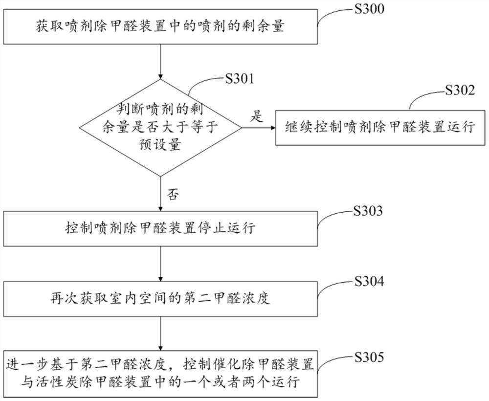 Formaldehyde removal control method of air conditioner