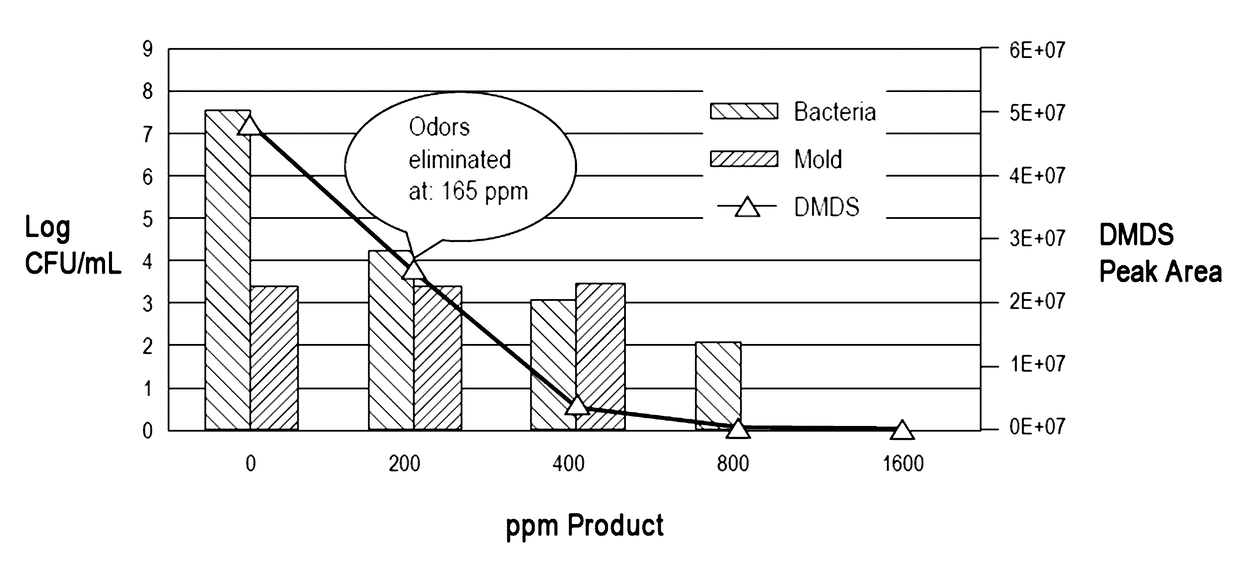 Reduction of hydrogen sulfide and/or malodor gassing from water via the addition of peroxyacetic acid/hydrogen peroxide product