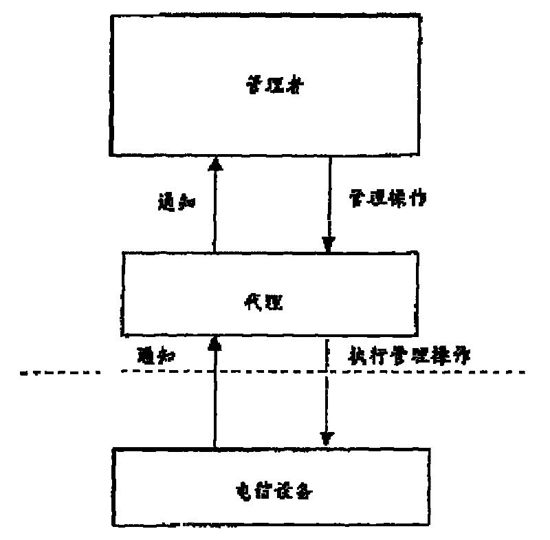 Network system management