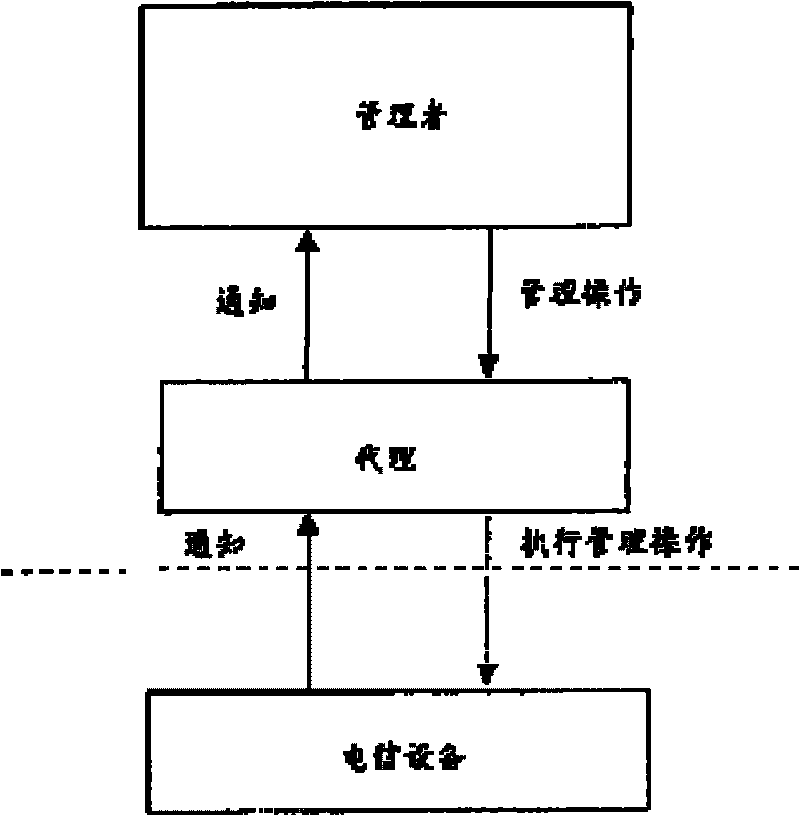 Network system management