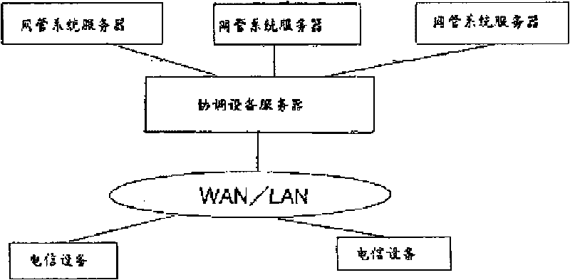 Network system management