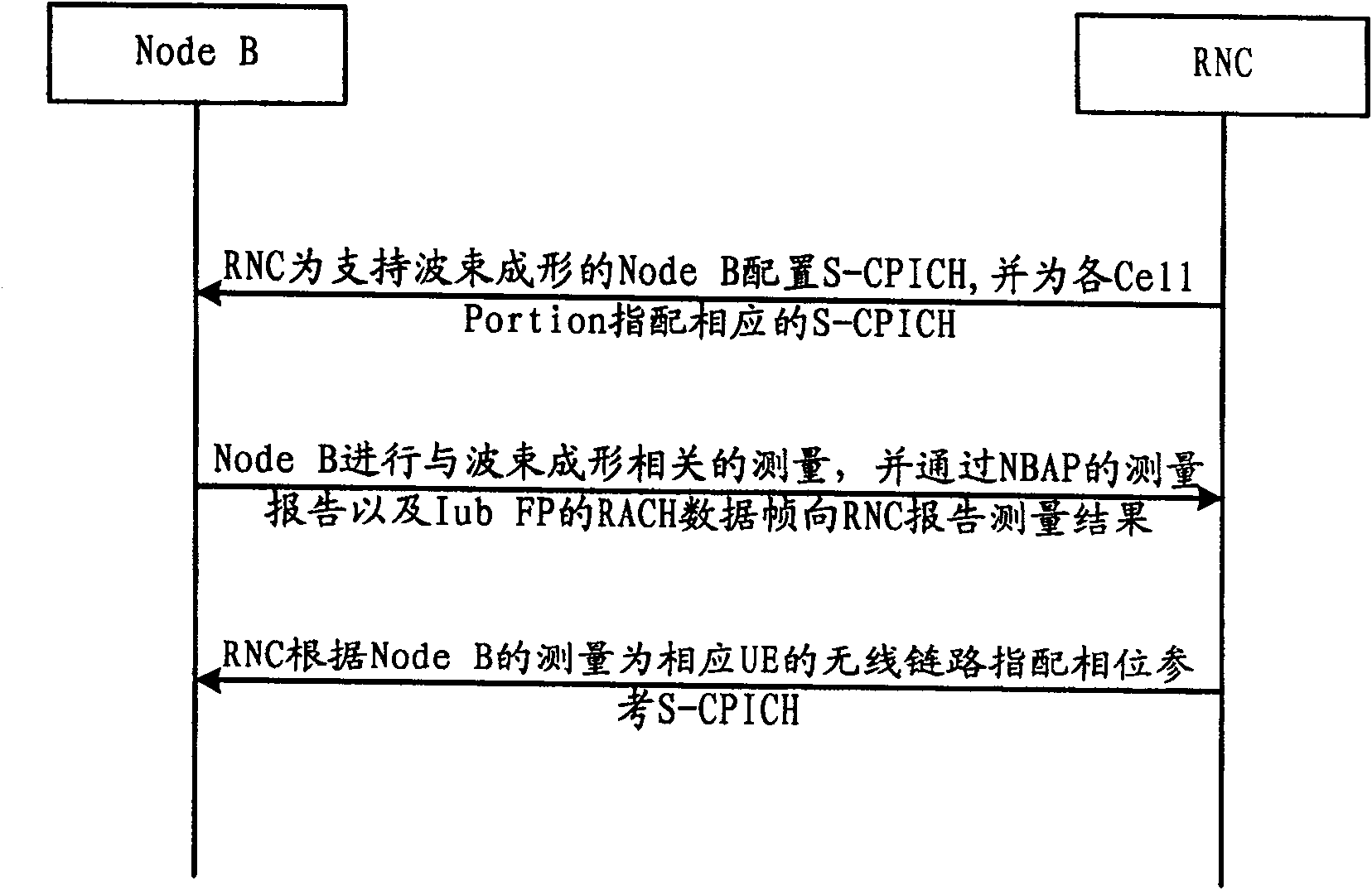 Method for adding the radio link in the radio access network