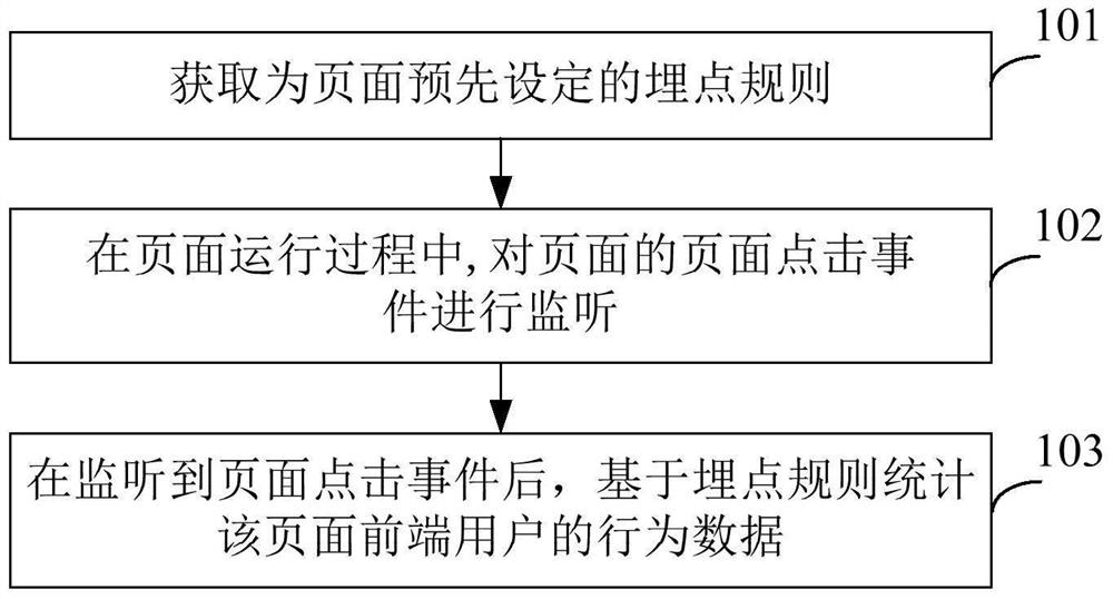 Front-end user behavior statistics method and device