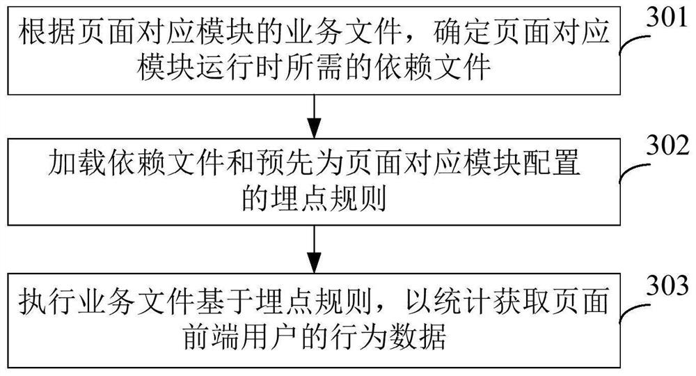 Front-end user behavior statistics method and device