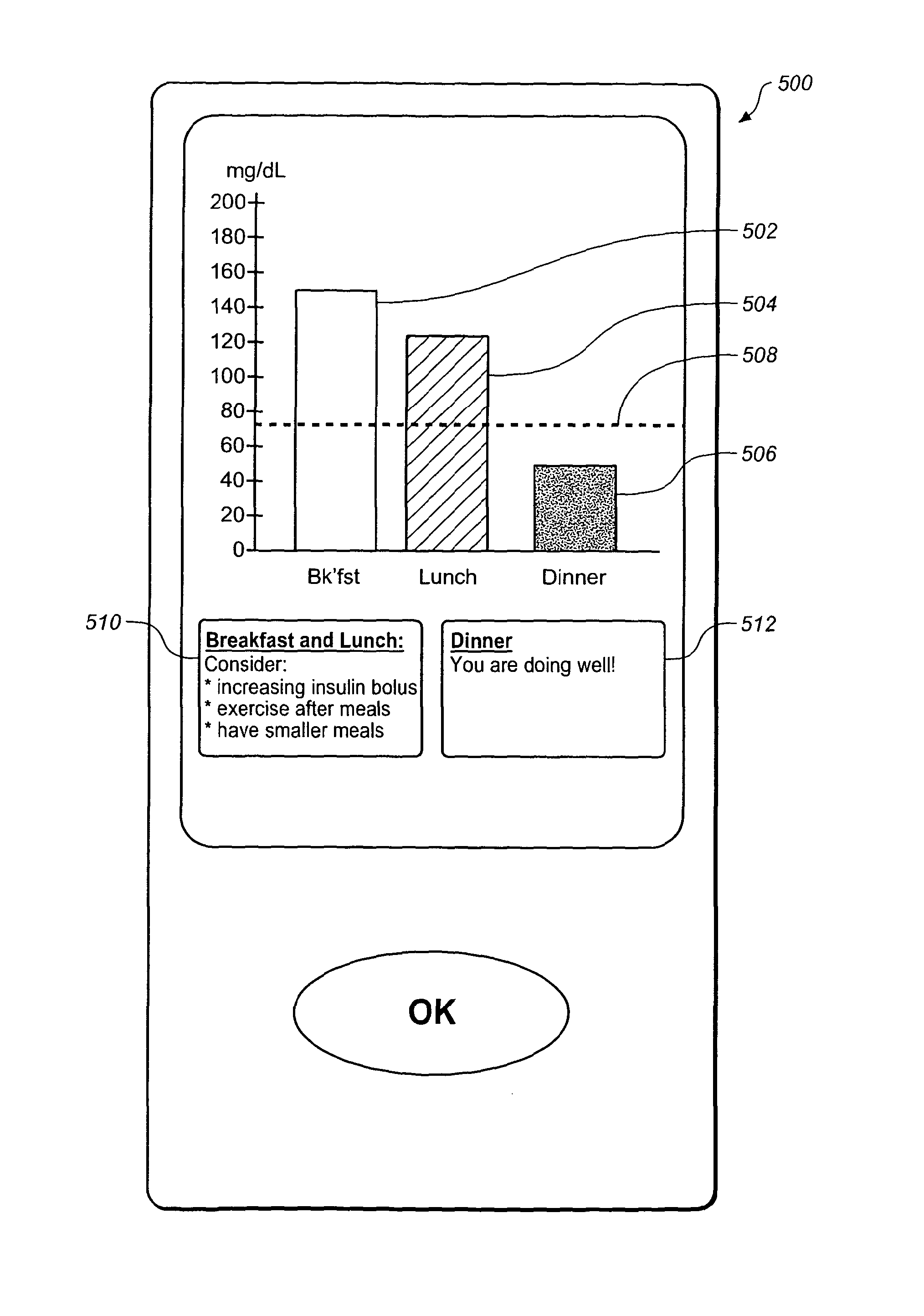 Method, system and device to ensure statistical power for average pre and post-prandial glucose difference messaging