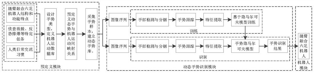 Robot dynamic gesture recognition method based on hidden Markov model and device thereof