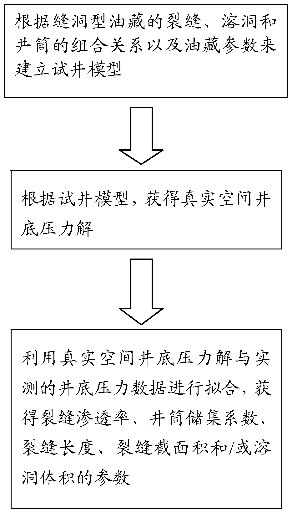 A Well Test Interpretation Method for Calculation of Karst Cave Volume