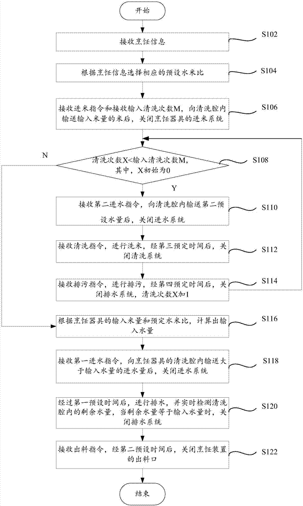 Rice feeding control method and system and cooking appliance