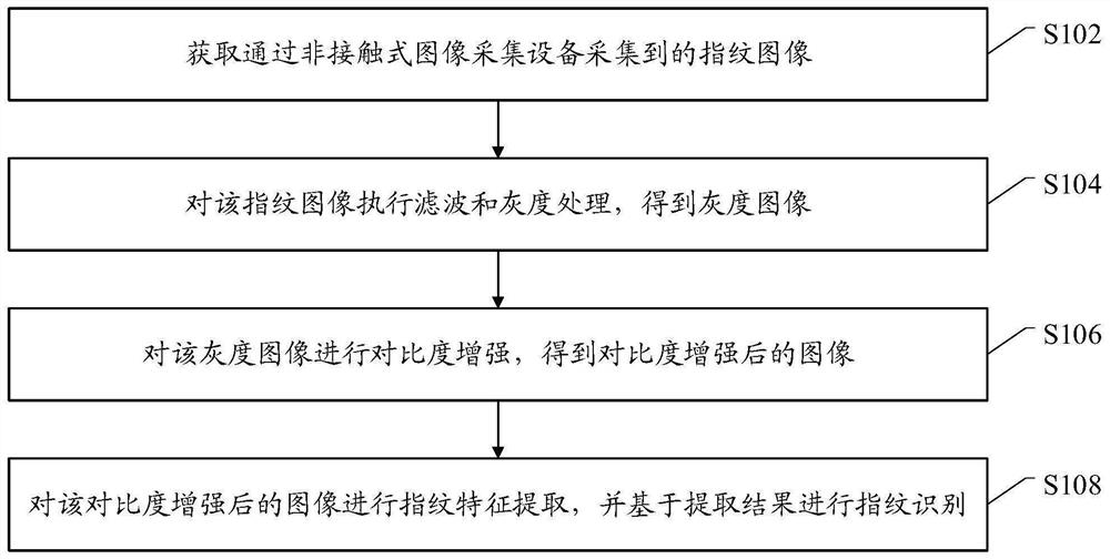 Fingerprint identification method and device