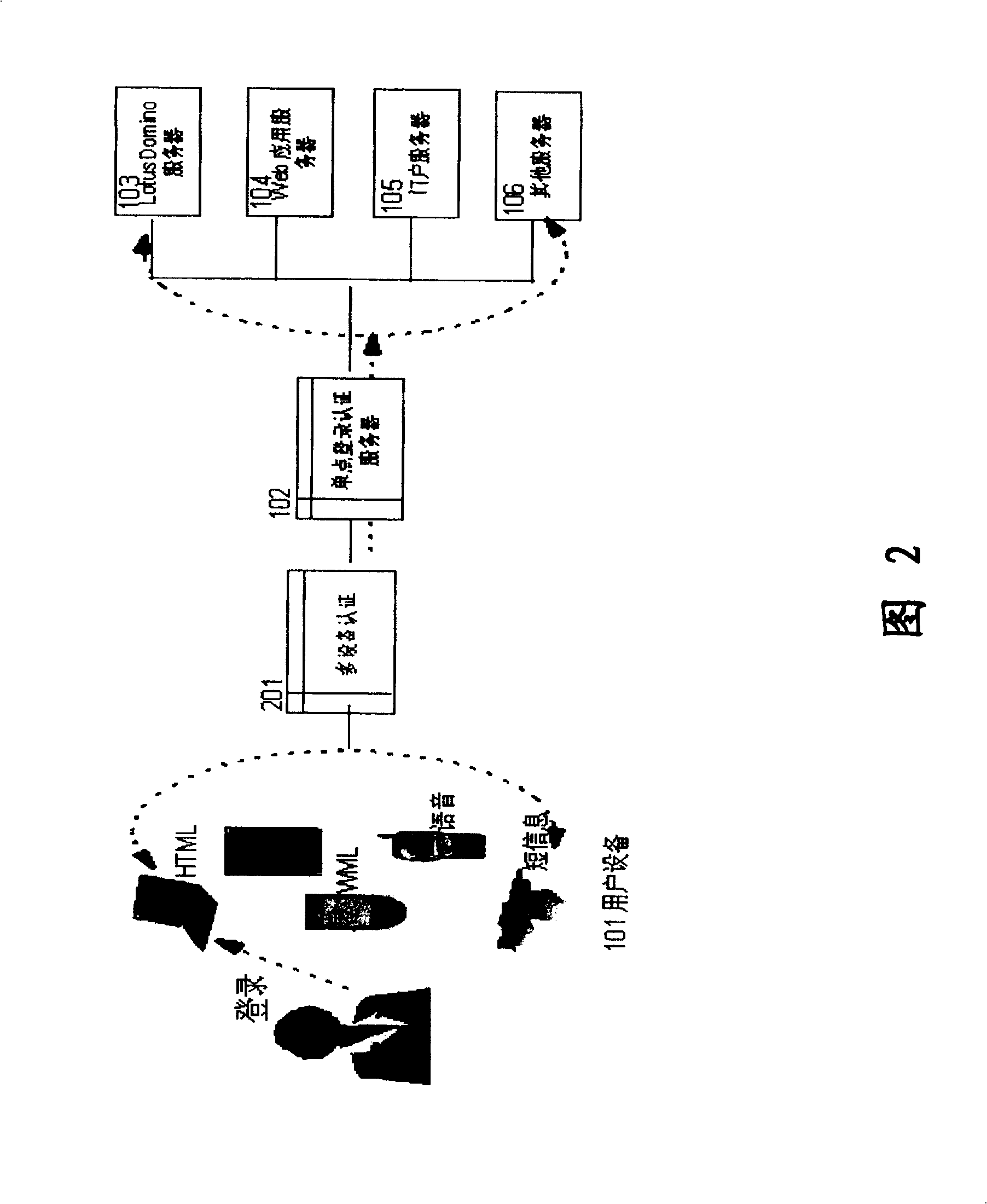 Method and apparatus of automatically accessing by using multiple user's equipments