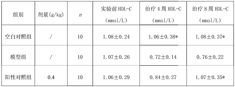 A traditional Chinese medicine composition for treating hyperlipoproteinemia and its application