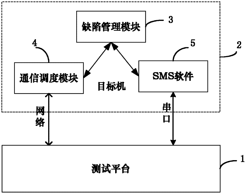Reliability test defect injection and control method of embedded software