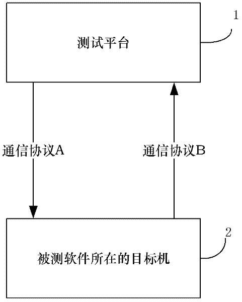 Reliability test defect injection and control method of embedded software