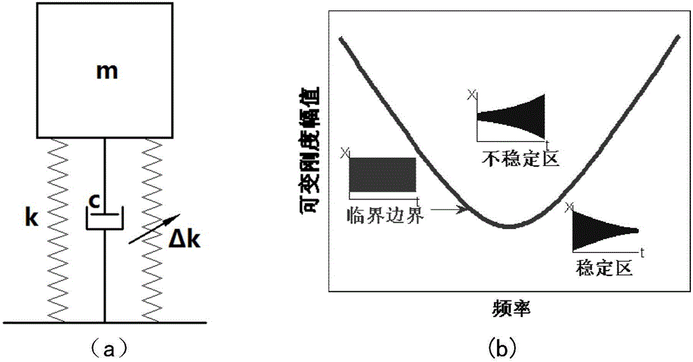 Digital rate integrating gyroscope control method based on parametric excitation and platform