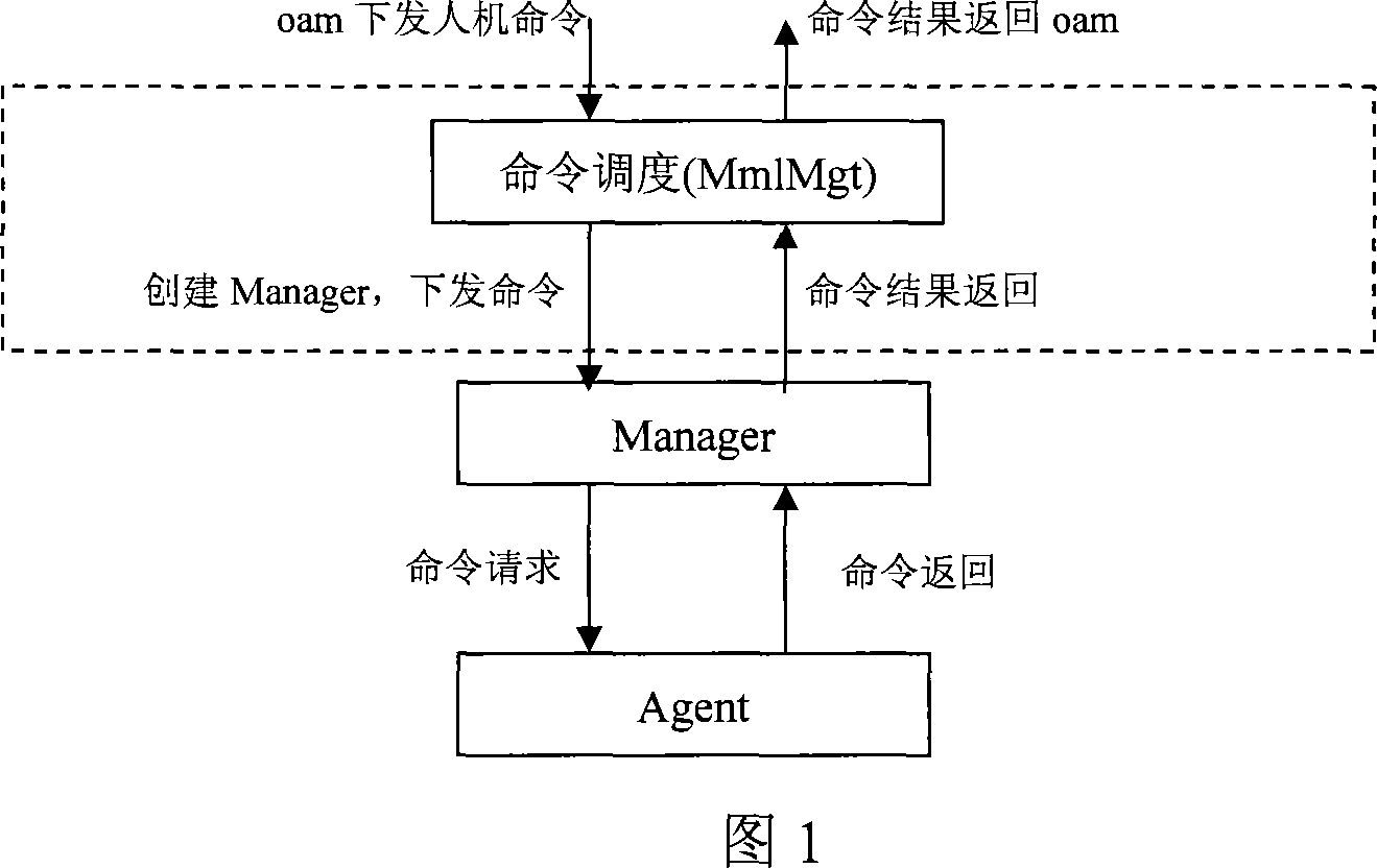 A man-machine command queue management system and method