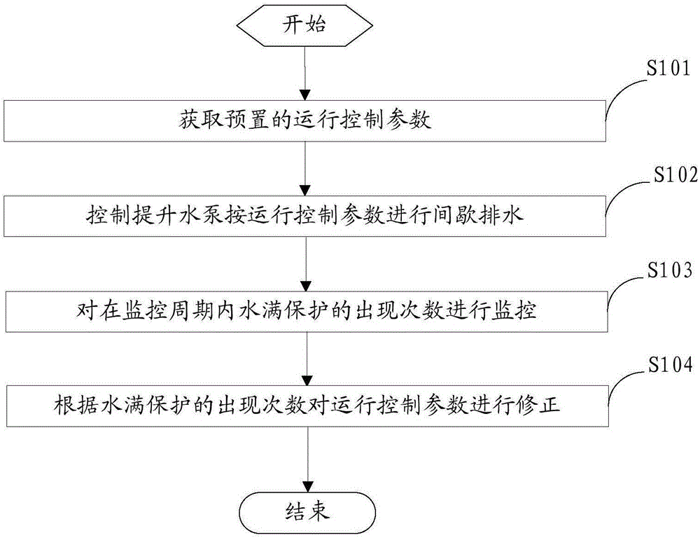 Running control method and running control system for lifting water pump, and air conditioner