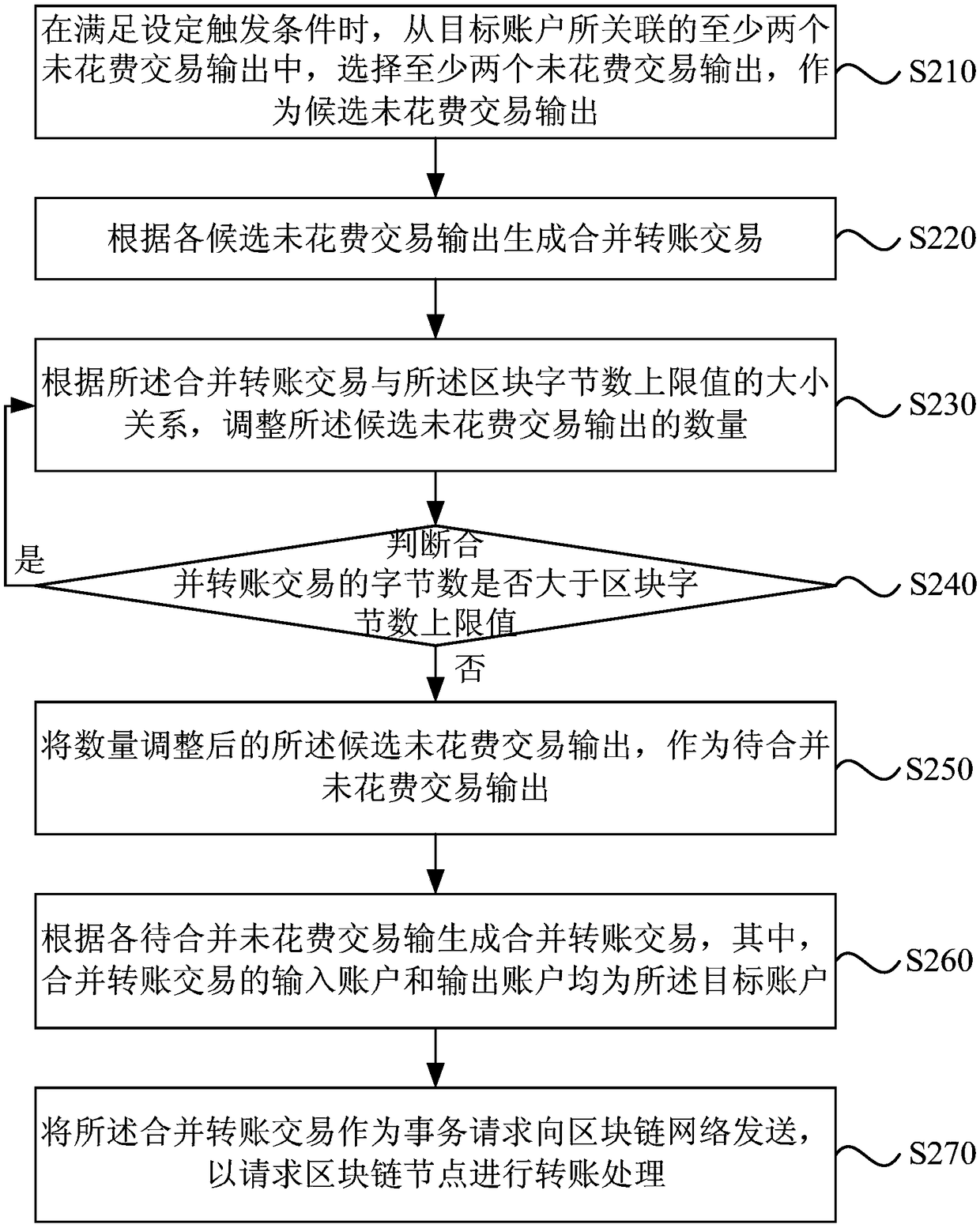 Block-chain transaction processing method, device and apparatus and medium