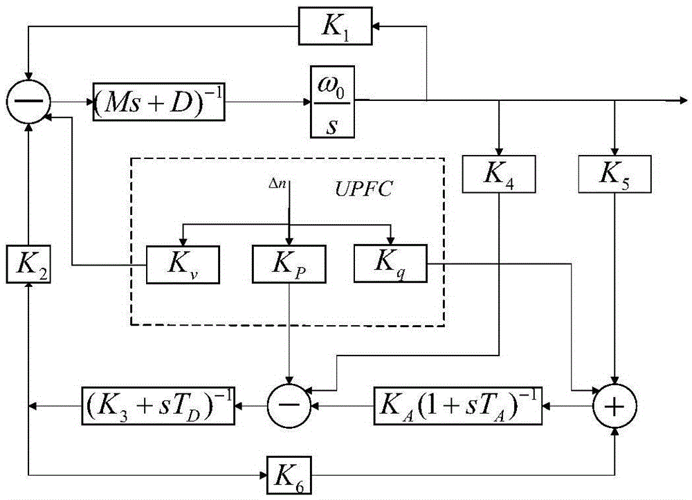 Positioning method for UPFC damping control