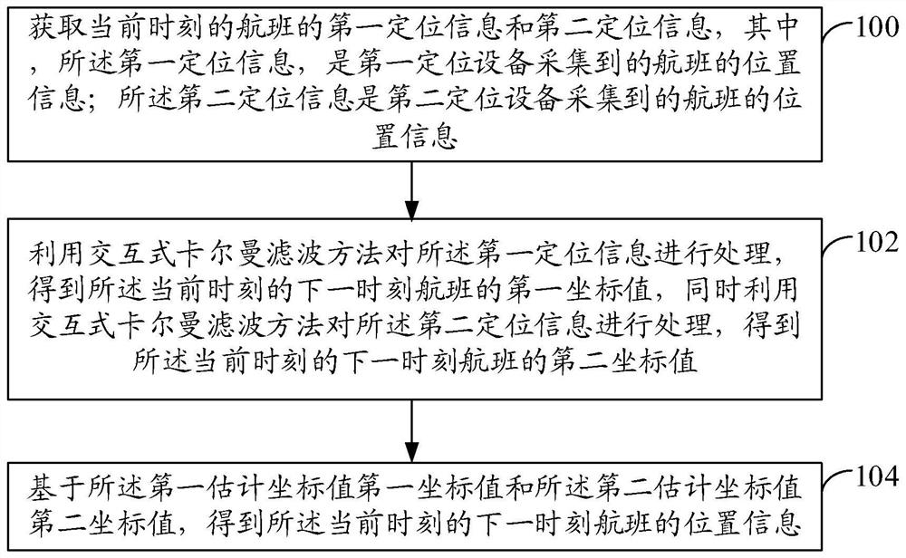 Flight positioning method and device, and electronic equipment