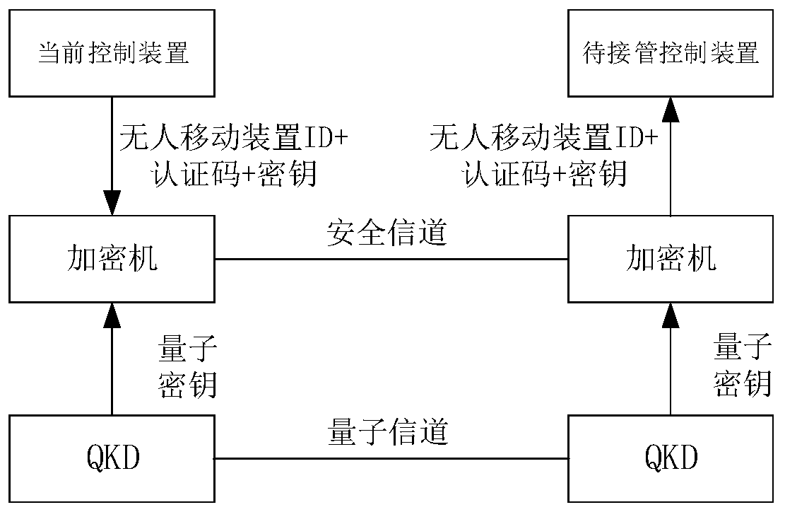 Communication encryption method of unmanned mobile platform