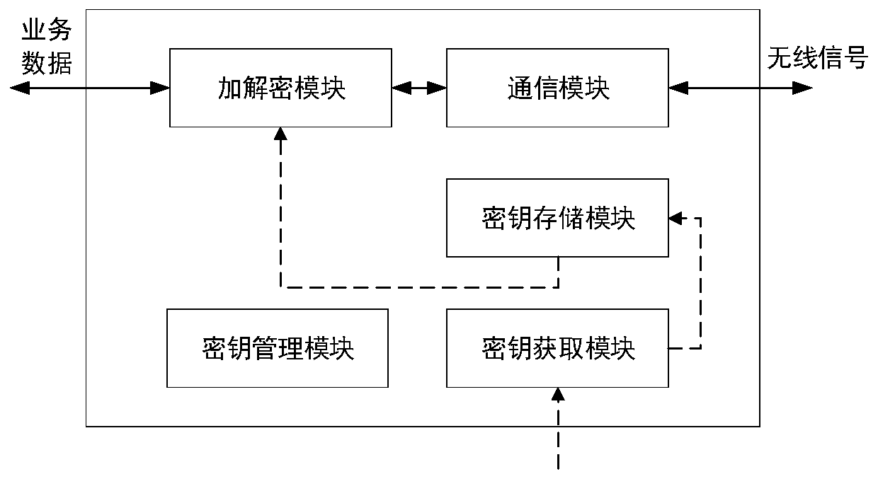 Communication encryption method of unmanned mobile platform