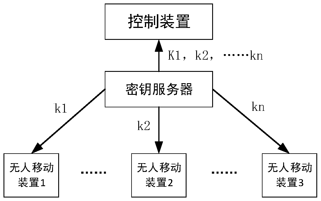 Communication encryption method of unmanned mobile platform