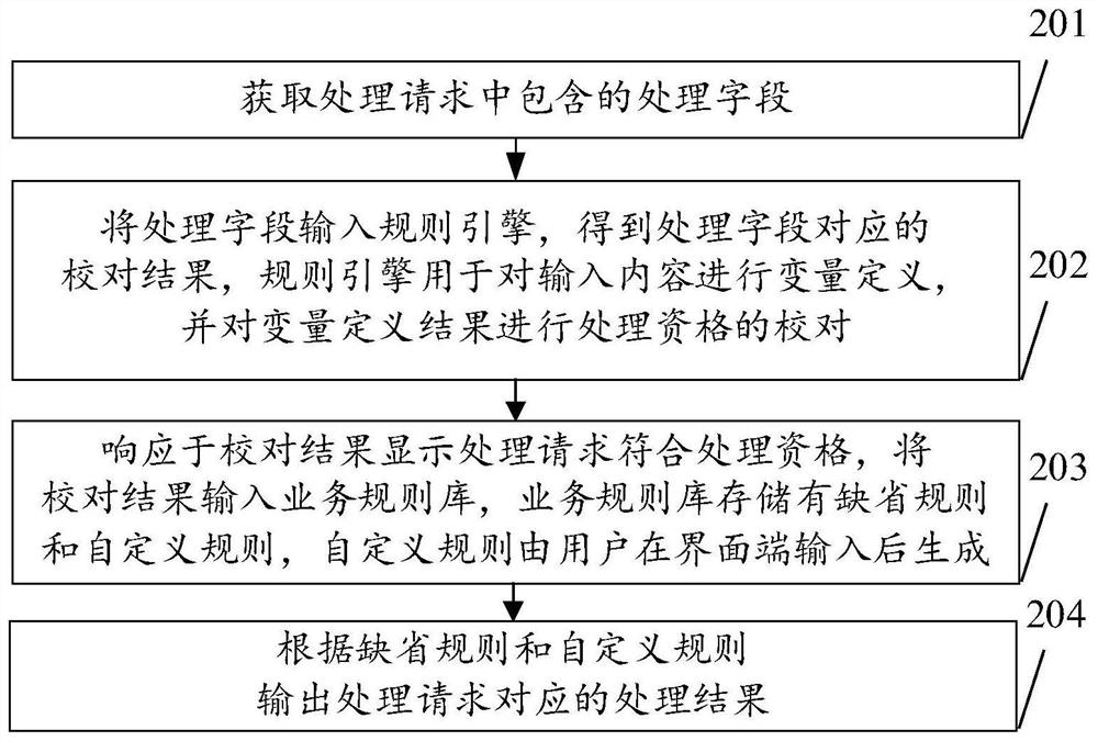Business rule processing method and device, server and storage medium