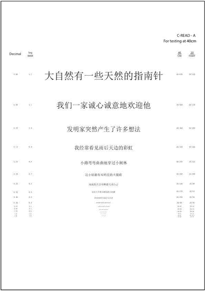 Chinese read logarithm vision testing chart and Chinese read ability testing method