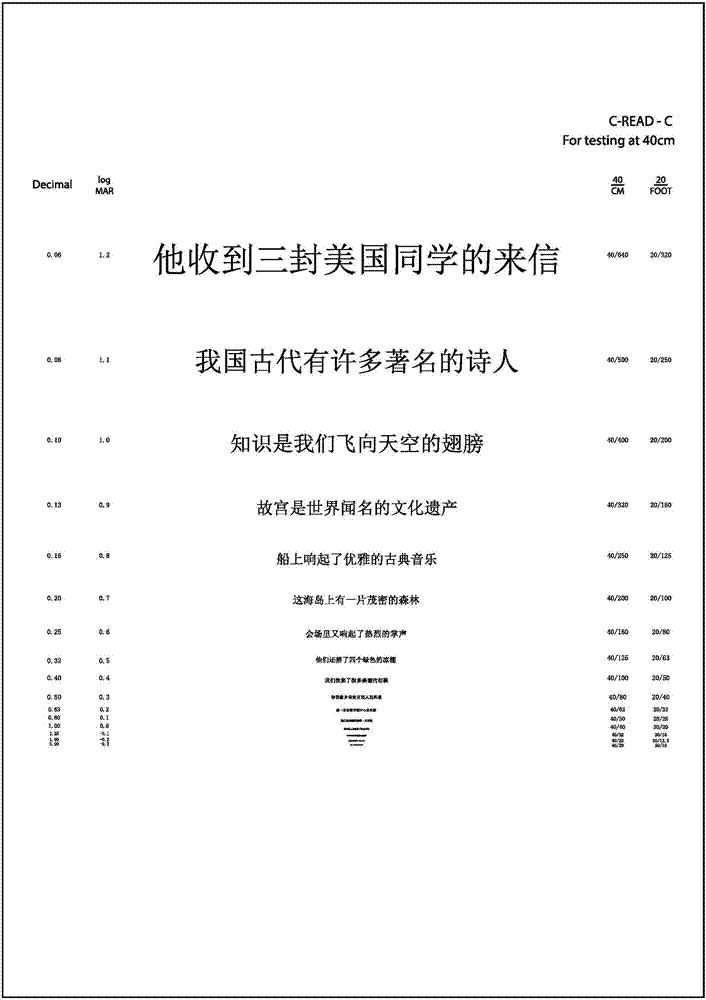 Chinese read logarithm vision testing chart and Chinese read ability testing method