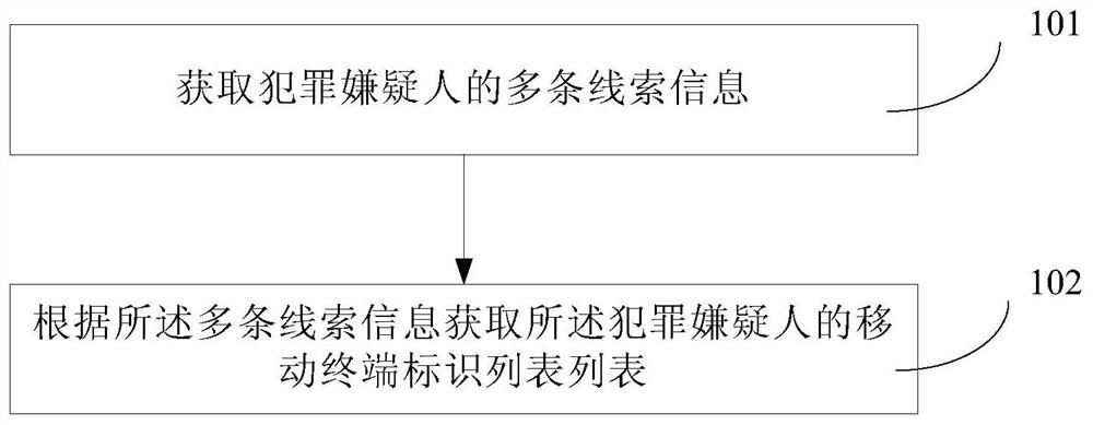 A method and device for locating a criminal suspect