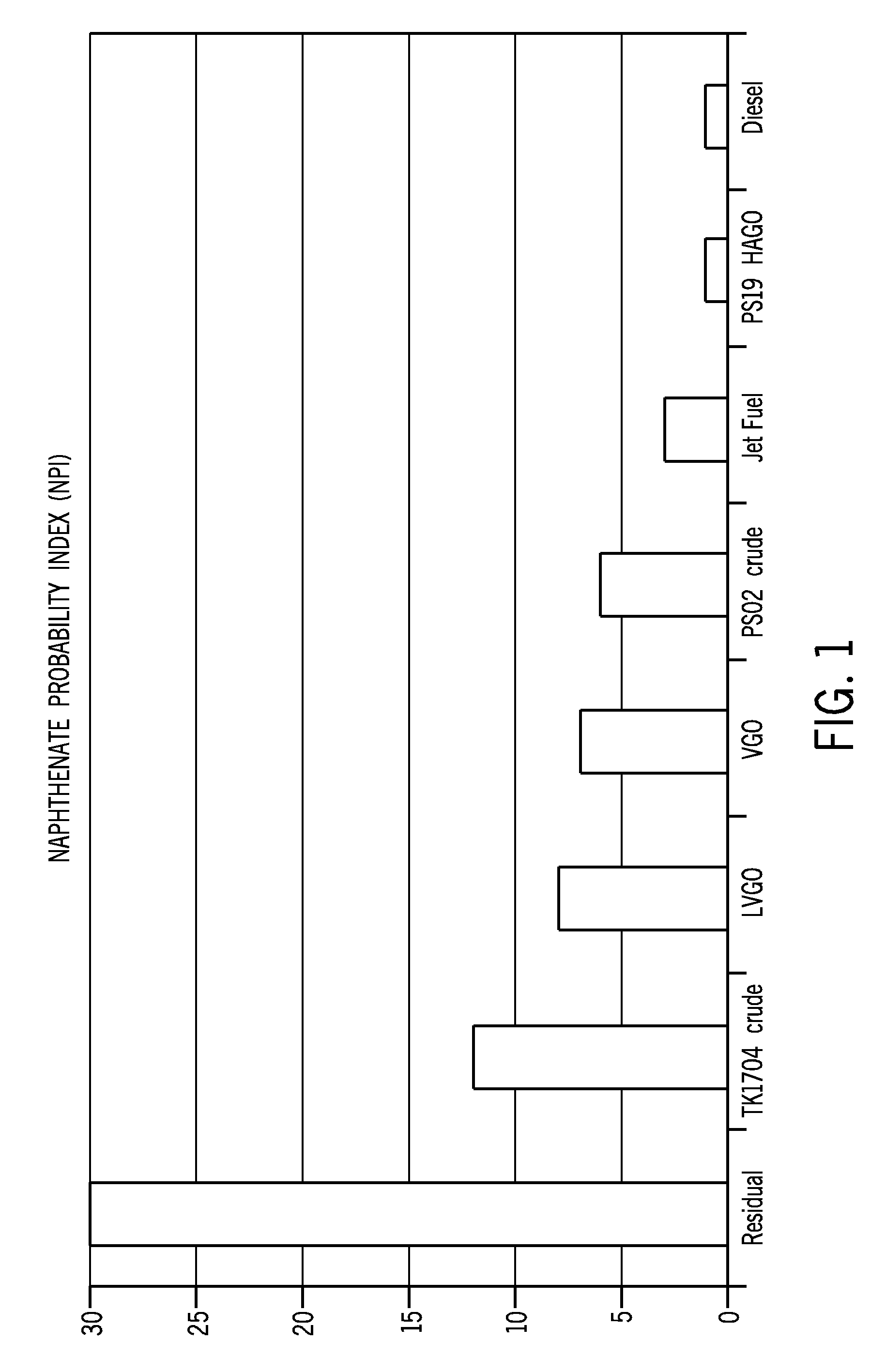Method of Screening Crude Oil for Low Molecular Weight Naphthenic Acids