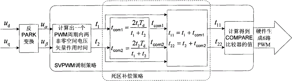 Dead-zone compensation method for voltage source inverter