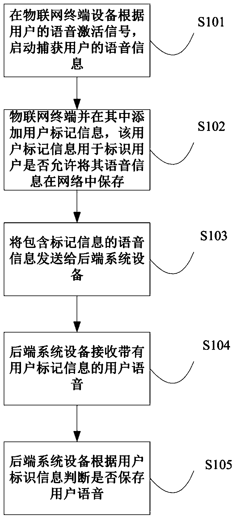 Method for privacy protection of internet of things device and system thereof