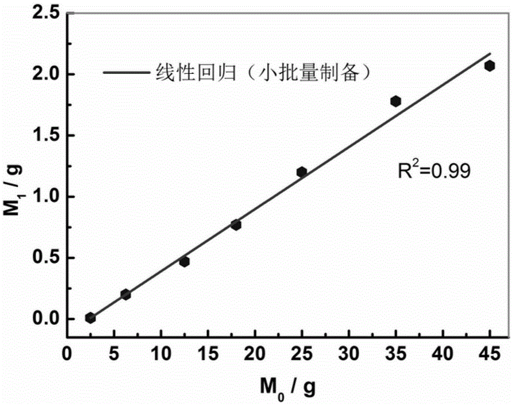 Method for preparing porous flake-like graphite phase carbon nitride on large scale, and application thereof