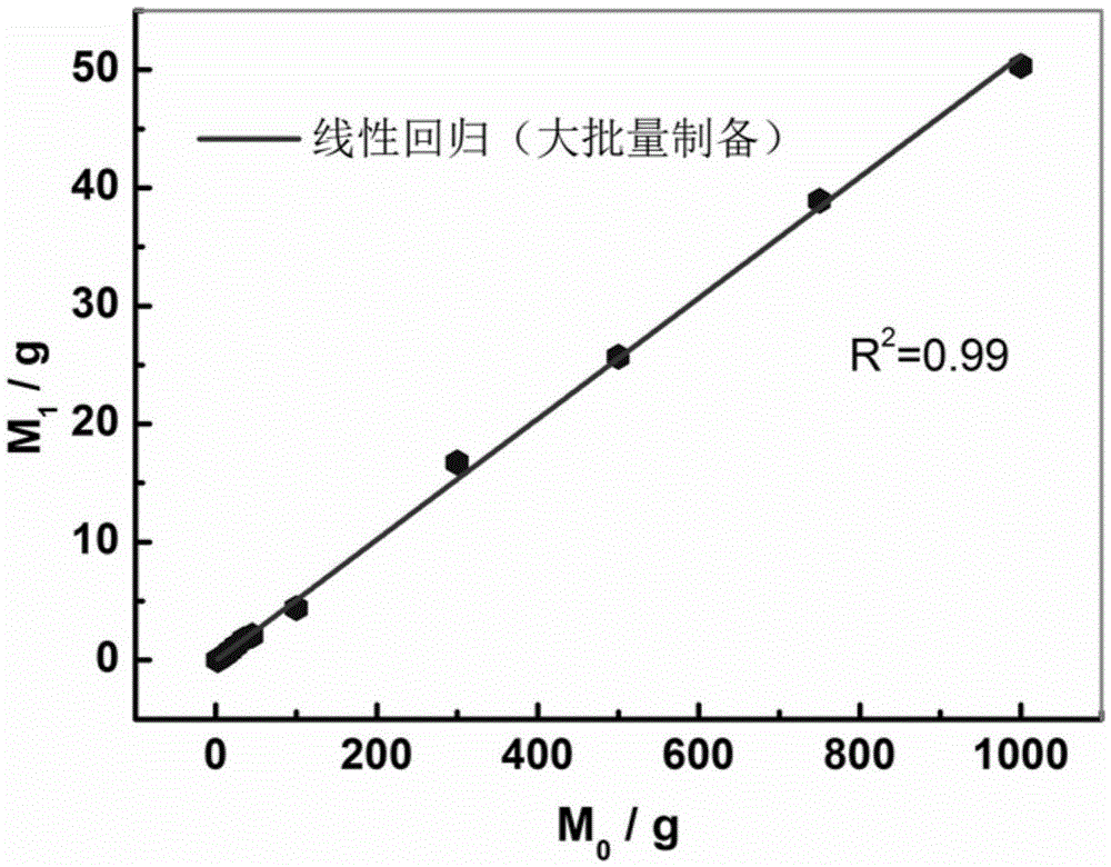 Method for preparing porous flake-like graphite phase carbon nitride on large scale, and application thereof