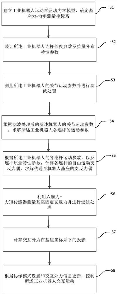 An industrial robot collaborative interaction method and system