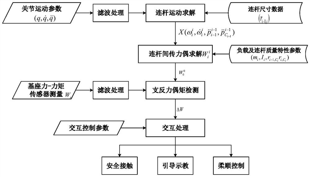 An industrial robot collaborative interaction method and system